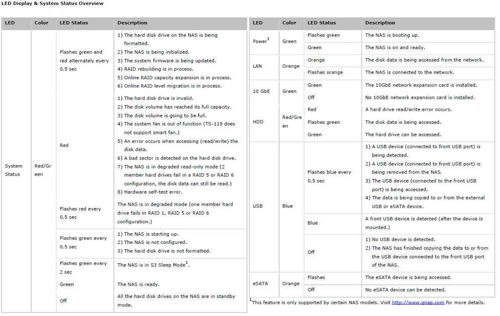 QNAP TS-431P LED descriptions