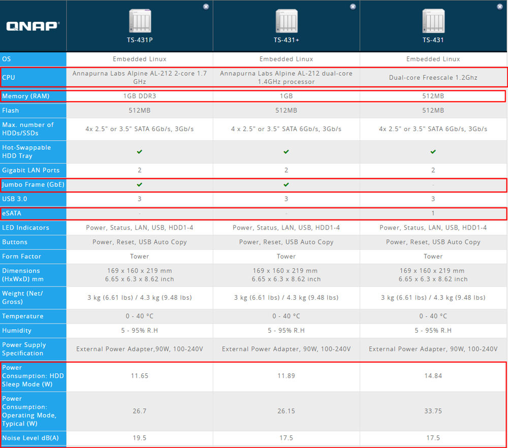 QNAP TS-431, TS-431+ and TS-431P comparison