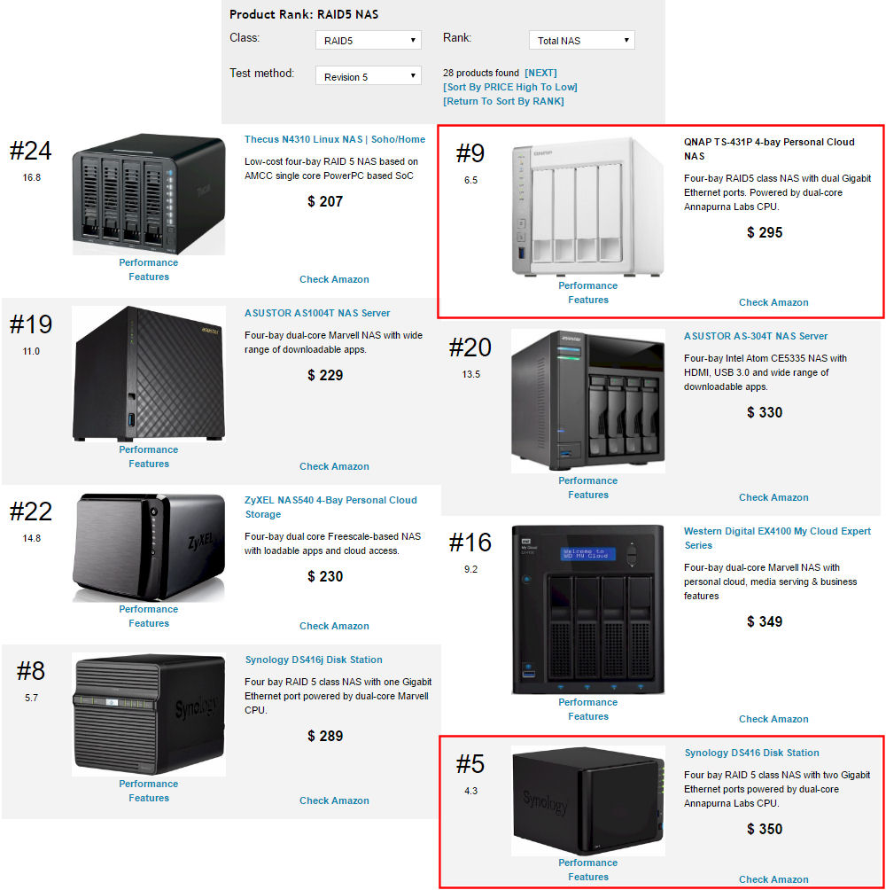 TOTAL NAS Rank for RAID5 test method Revision 5 NASes