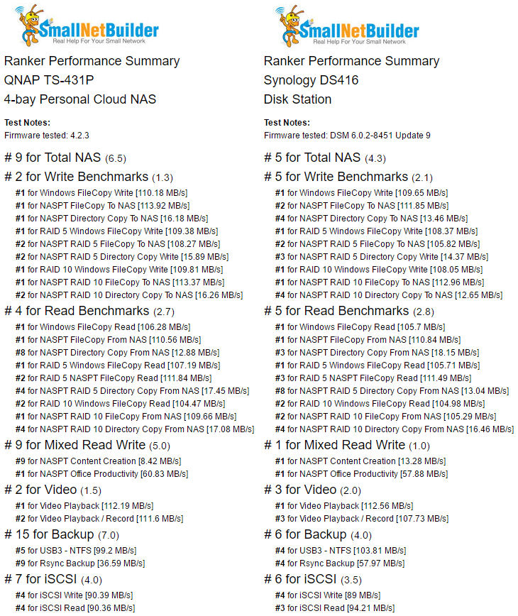 Ranker Performance Summary comparison of the QNAP TS-431P and Synology DS416