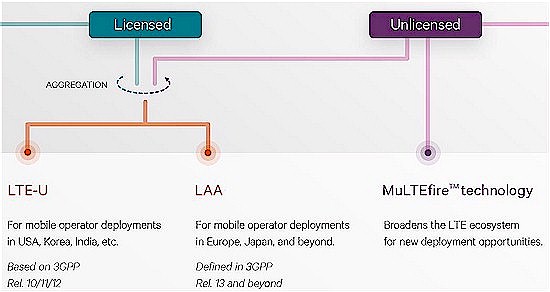 Three ways mobile networks can use unlicensed spectrum