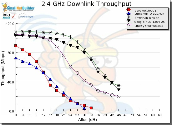 2.4 GHz Downlink Throughput vs. Attenuation