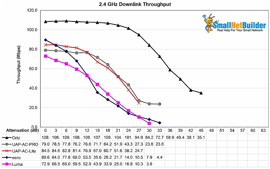 2.4 GHz Downlink Throughput vs. Attenuation