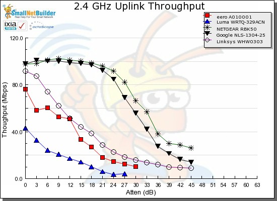 2.4 GHz Uplink Throughput vs. Attenuation