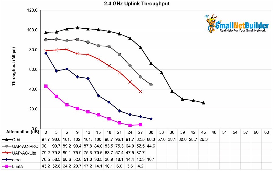 2.4 GHz Uplink Throughput vs. Attenuation