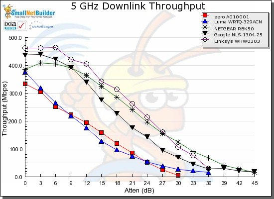 5 GHz Downlink Throughput vs. Attenuation