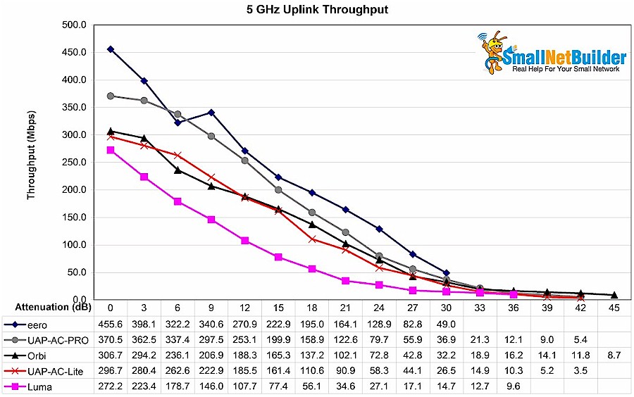 5 GHz Uplink Throughput vs. Attenuation