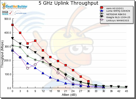 5 GHz Uplink Throughput vs. Attenuation