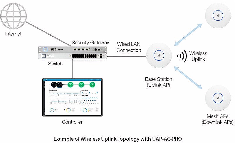 Wireless uplink - non-mesh APs