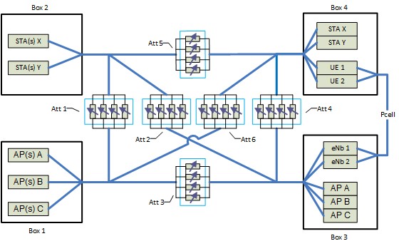 Wi-Fi Alliance LTE-U Coexistence Test Plan Testbed