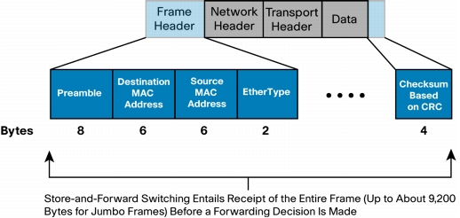 Ethernet frame detail