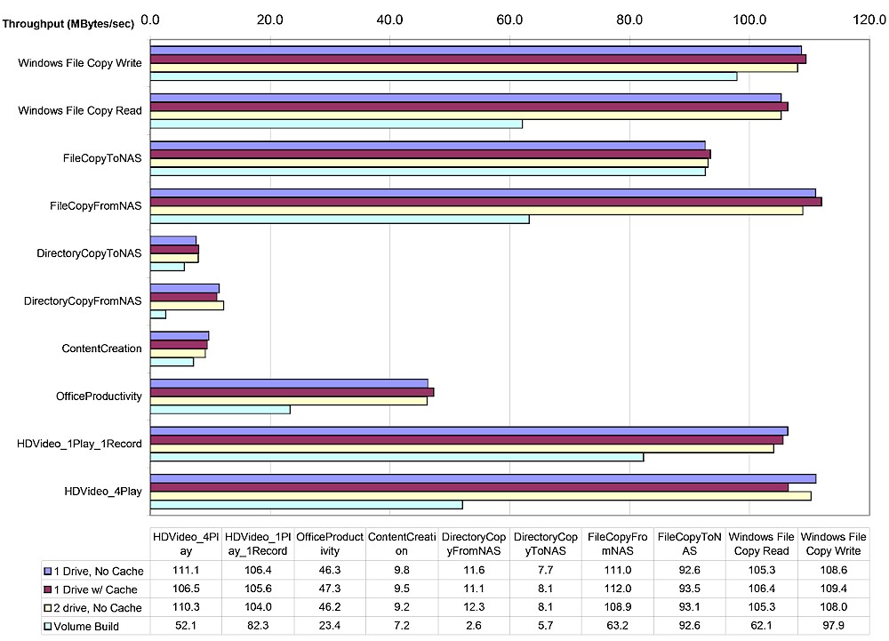 Drobo 5N2 - Performance vs. modes