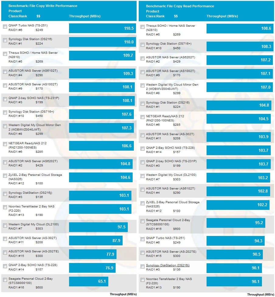 RAID 1 File copy write and read performance - RAID 1 NASes