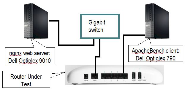 SNB V10 Router Benchmark Setup