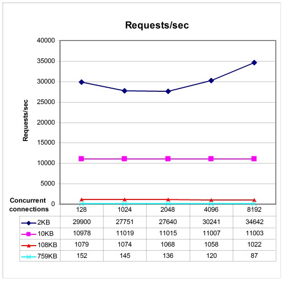 Request baseline