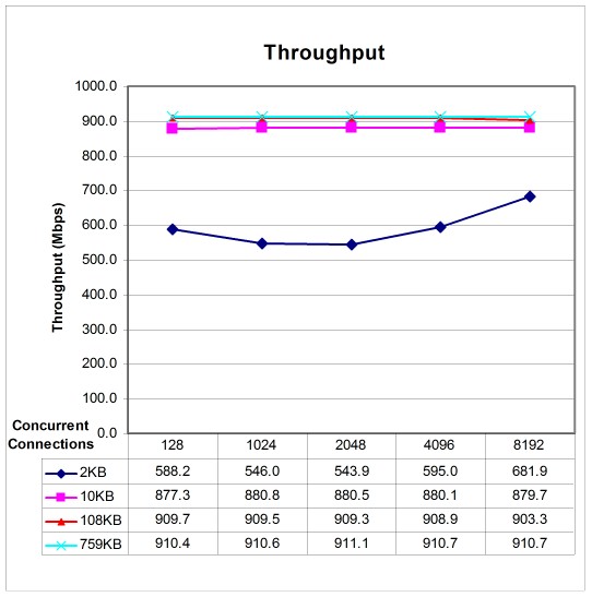 Throughput baseline