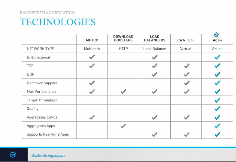 Bandwidth Aggregation Technologies