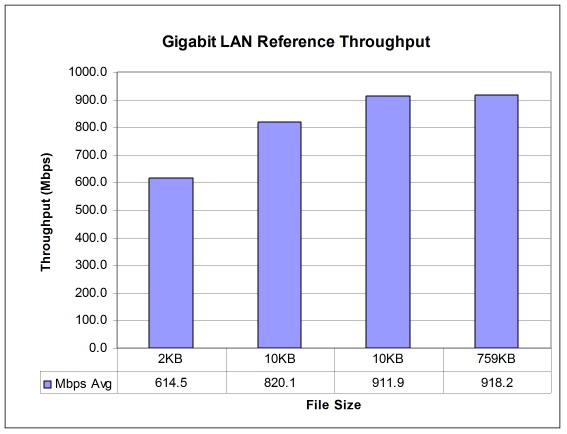 Gigabit Ethernet LAN Reference throughput