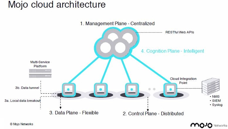 Mojo Architecture