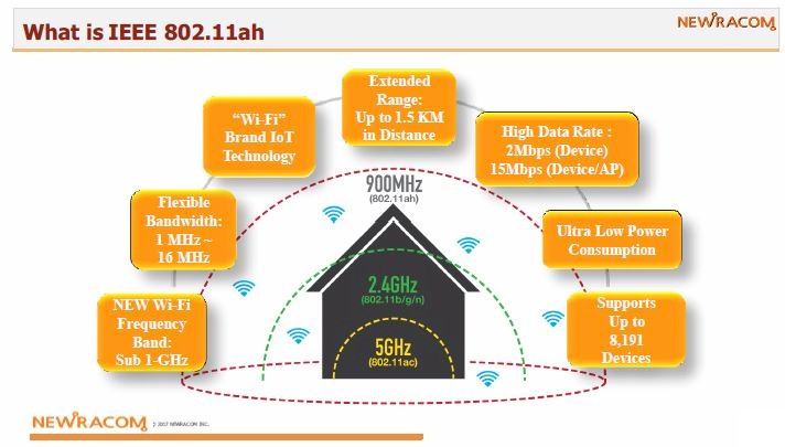 802.11ah key features