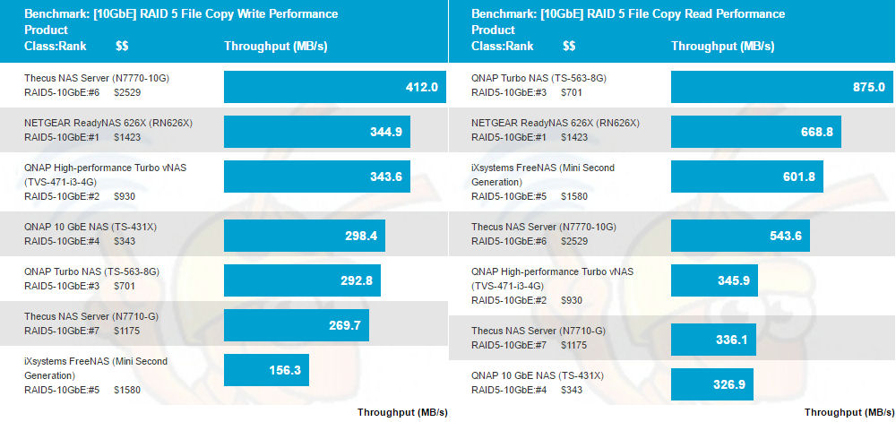 10 GbE RAID 5 File Copy Write and File Copy Read comaprisons