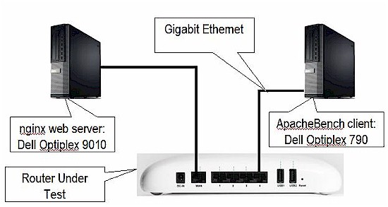 V10 Router Test Process configuration