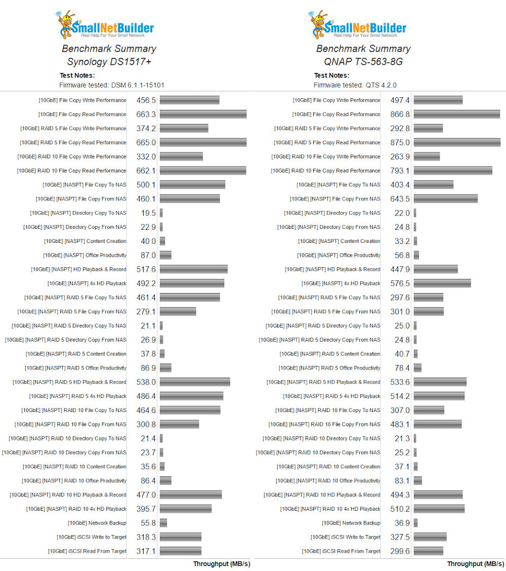 10 GbE Benchmark Summary Comparison