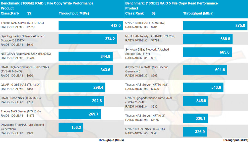 10 GbE RAID 5 File Copy Write and File Copy Read comaprisons