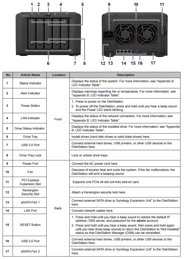 Synology DS1517+ front and rear panel callouts