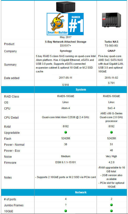 Synology DS1517+ feature comparison