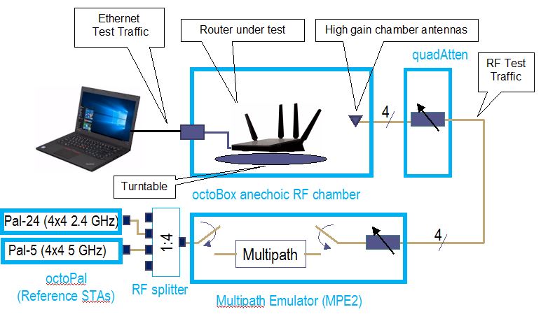 RvR test setup