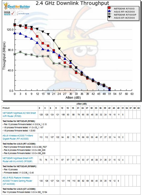 2.4 GHz Downlink Throughput vs. Attenuation