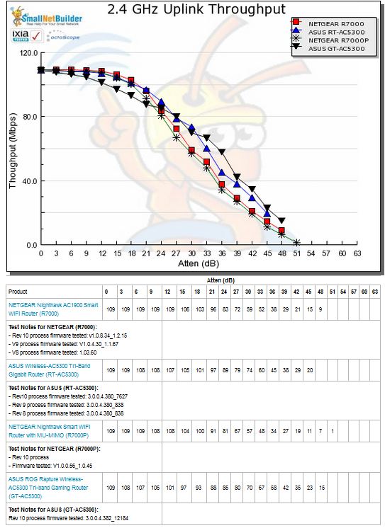 2.4 GHz Uplink Throughput vs. Attenuation