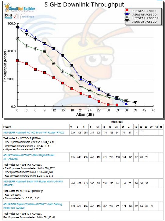 5 GHz Downlink Throughput vs. Attenuation