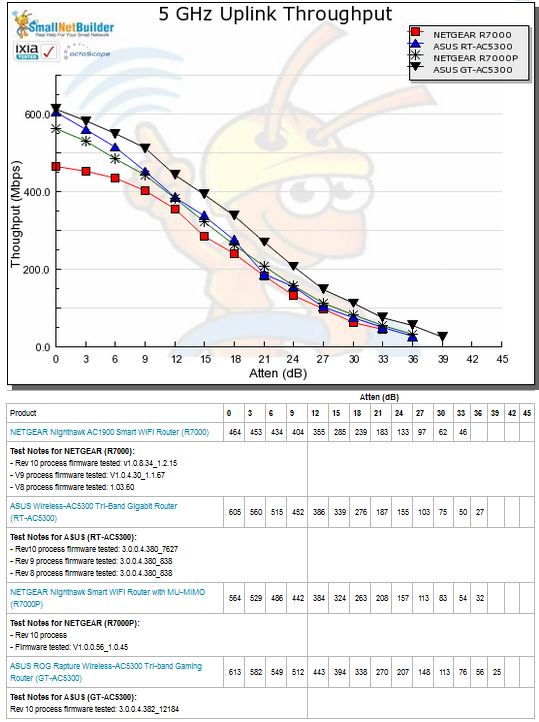 5 GHz Uplink Throughput vs. Attenuation