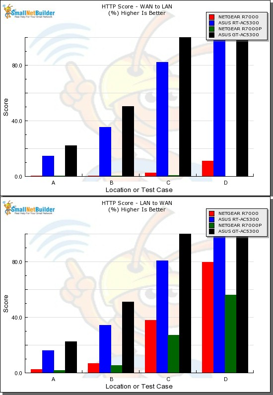 HTTP Score comparison