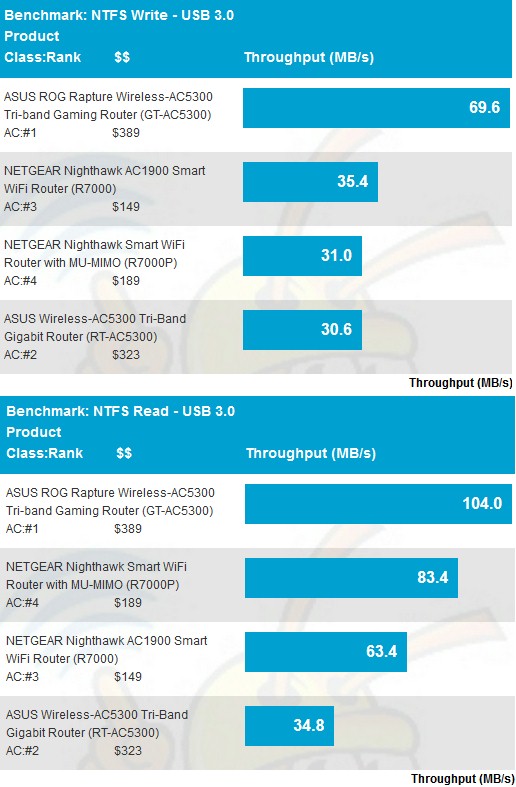 Storage Performance Comparison - USB 3.0 / NTFS