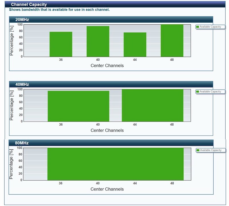 GT-AC5300 Wi-Fi Radar Channel Capacity screen