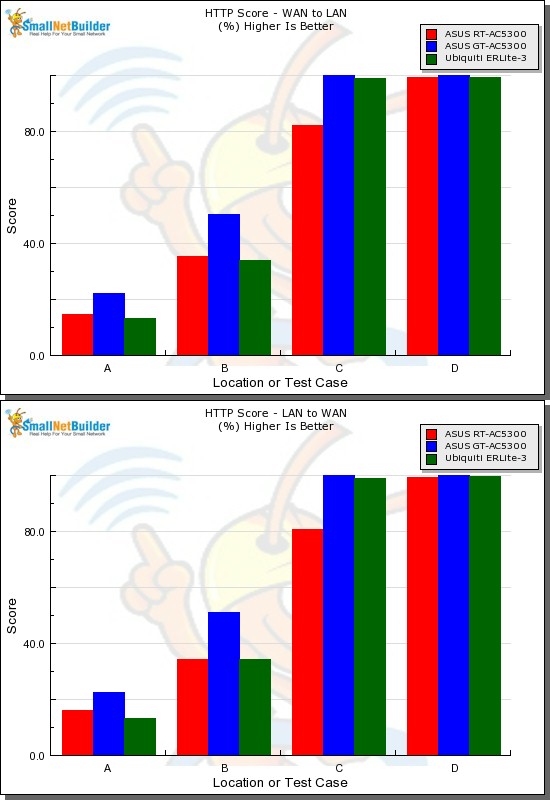 HTTP Score comparison