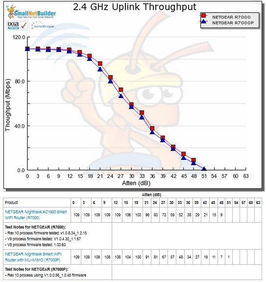 2.4 GHz Uplink Throughput vs. Attenuation