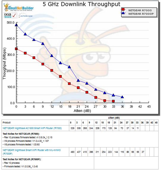 5 GHz Downlink Throughput vs. Attenuation