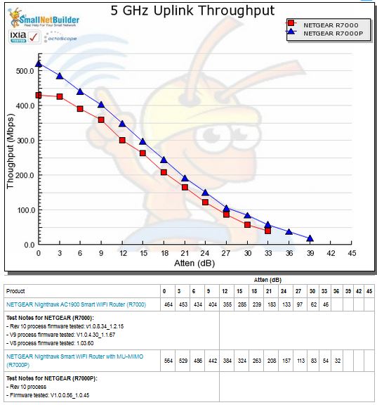 5 GHz Uplink Throughput vs. Attenuation