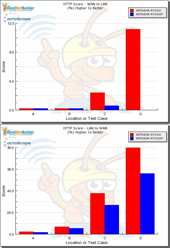 HTTP Score comparison