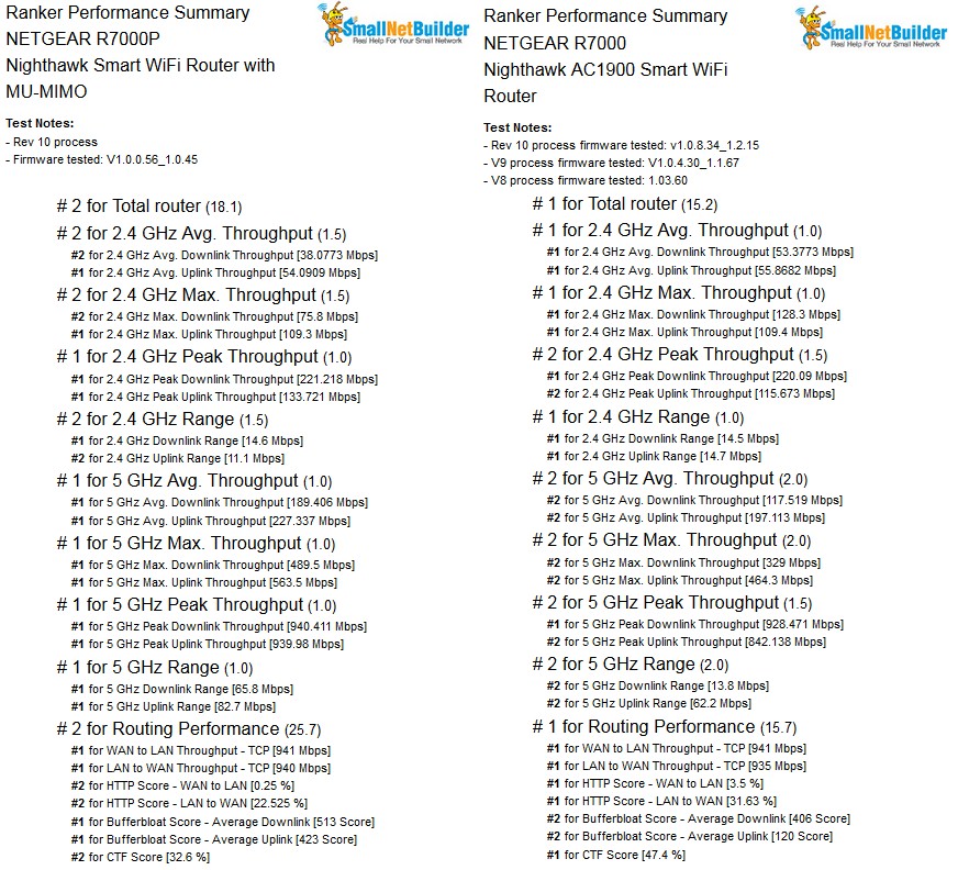 Router Ranker Performance Summary Comparison