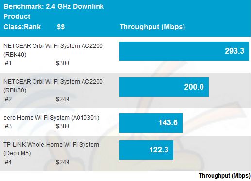 2.4 GHz downlink throughput - average