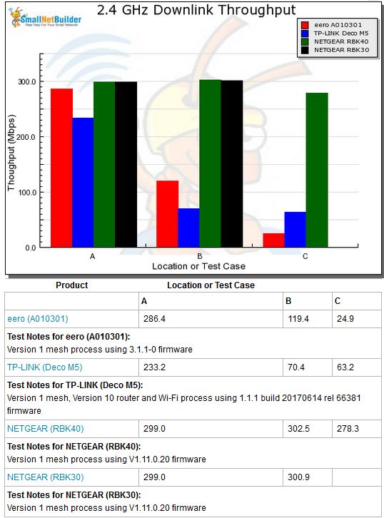 2.4 GHz downlink per-node throughput