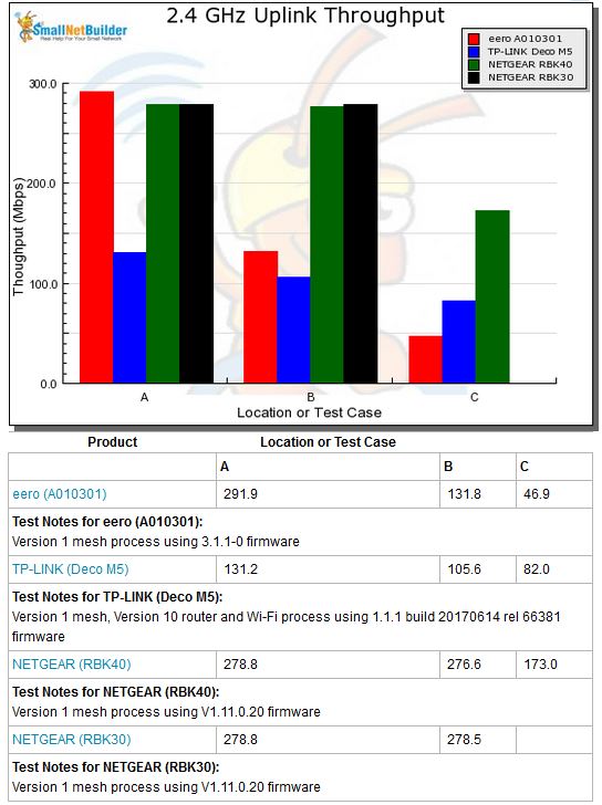 2.4 GHz uplink per-node throughput