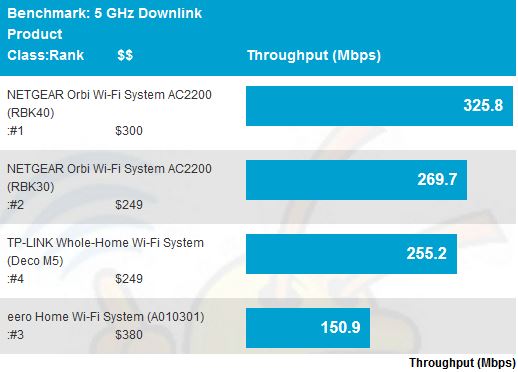 5 GHz downlink throughput - average