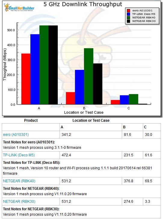 5 GHz downlink per-node throughput