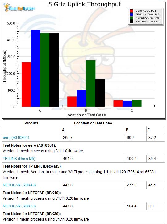 5 GHz uplink per-node throughput